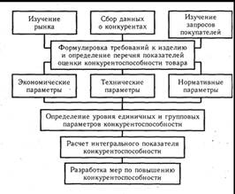 Схема анализа конкурентоспособности продукции.