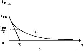 токи смещения, возникающие при поляризации диэлектрика при включении (а) и выключении (б) электрического поля.