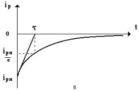Рис. 15. токи смещения, возникающие при поляризации диэлектрика при включении (а) и выключении (б) электрического поля.