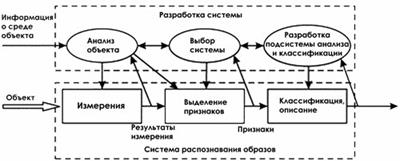 Структура системы распознавания.