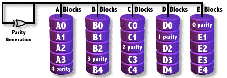 RAID 5 -блочная запись с генерацией блока четности.