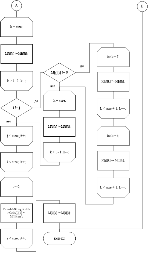 Блок-схема программы. Разработка программного комплекса решения математической задачи численными методами.