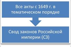 Вопрос 8. Систематизация законодательства М.М. Сперанским.