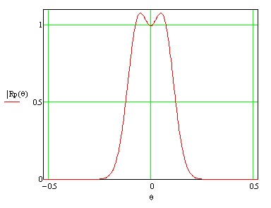 Суммарная ХН антенного модуля в горизонтальной плоскости на разностной частоте.
