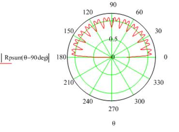 Суммарная ХН антенного модуля на частоте накачки в горизонтальной плоскости.