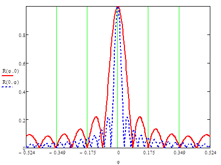 ХН отдельного преобразователя в вертикальной и горизонтальной плоскости для верхней частоты накачки.