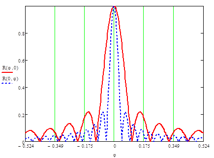 ХН отдельного преобразователя в вертикальной и горизонтальной плоскости для нижней частоты накачки.