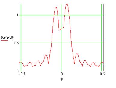 Суммарная ХН антенного модуля на частоте накачки при отклонении излучающей поверхности от вертикали.
