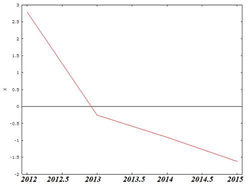 График фактической динамики Х, 2012;2015 гг.