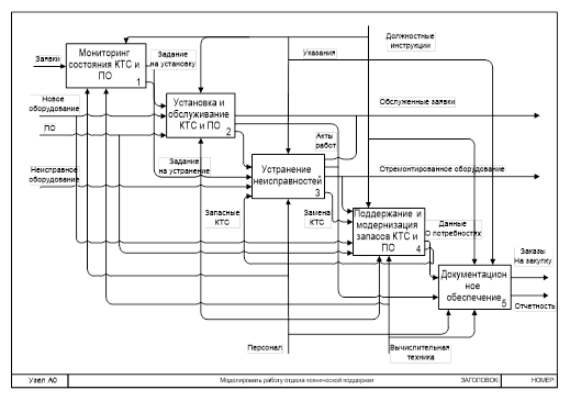 Диаграмма декомпозиции первого уровня.