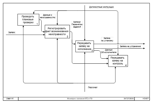 Диаграмма декомпозиции бизнес-процесса.