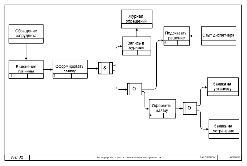 IDEF3-диаграмма декомпозиции бизнес-процесса .