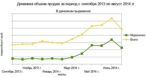 Динамика объема продаж ООО «ТТК АВЭКС» за период с сентября 2013 по август 2014 гг.