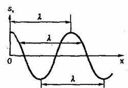 Основные понятия относящиеся к механическим колебаниям и волнам.