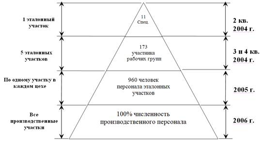 Внедрение системы 5S на примере ОАО «УАЗ».