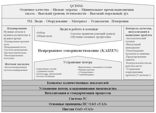 Внедрение системы 5S на примере ОАО «УАЗ».