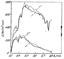 Спектральное распределение энергии суммарного и диффузного наземного солнечного излучения при m=2 и в=0,1.