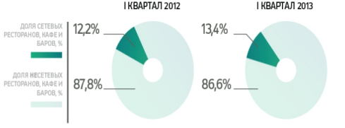 Доли сетевых ресторанов, кафе и баров в россии, % от общего количества ресторанов, кафе и баров.