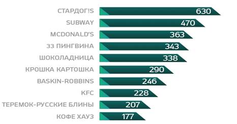 TOP крупнейших сетей (по кол-ву заведений), присутствующих на российском рынке общественного питания.