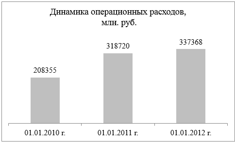 Динамика операционных расходов 01.2010 - 01.2012 гг.