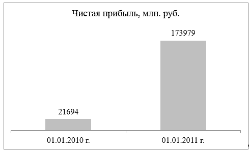 Рост чистой прибыли за 01.2010 - 01.2011 гг., млн. руб.