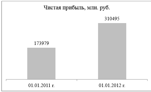 Рост чистой прибыли за 2010 - 2011 гг., млн. руб.
