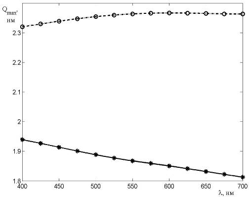 Спектральные зависимости максимальных значений коэффициентов эффективности поглощения (Qabs) наночастиц платины в вакууме (сплошная линия и звездочки) и PETN (штрих пунктир и кружки).
