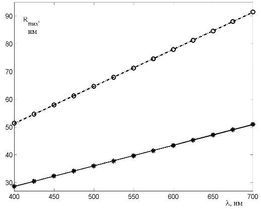 Спектральные зависимости радиуса наночастиц платины, соответствующего Qabs, в вакууме (штрих пунктир и кружки) и PETN (сплошная линия и звездочки). Точки - расчет, линия - линейная аппроксимация.