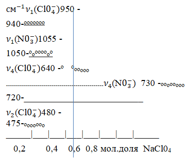 Концентрационная зависимость частот спектров комбинационного рассеяния нитрати перхлорат-ионов расплавленной системы Na/NO,ClO.