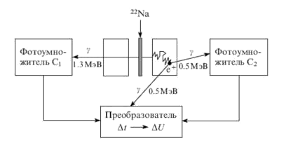 Схема установки для измерения спектра времен аннигиляции позитронов.