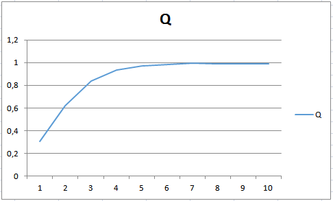 Зависимость Q от емкости накопителя L.