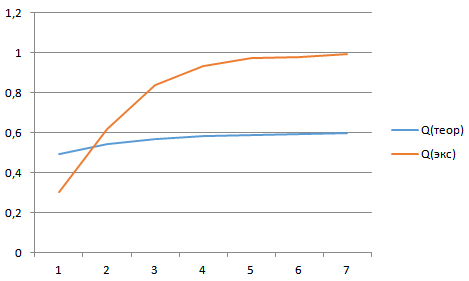 Графики зависимостей экспериментальной и теоретической вероятности обслуживания Q от емкости накопителя L.