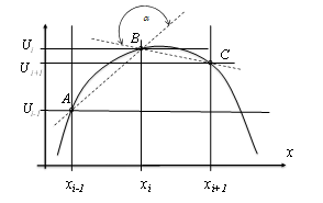 Схема расположения точек при расчете параметра угла между касательными где - смещение собственной формы колебаний вй точке стержня; - координата точки с номером , , - общее количество точек.