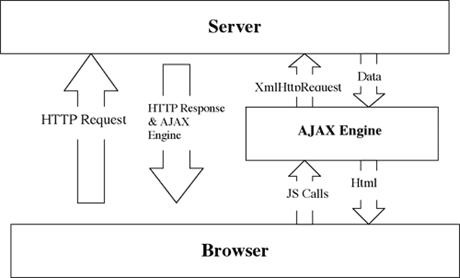 Схема работы AJAX.