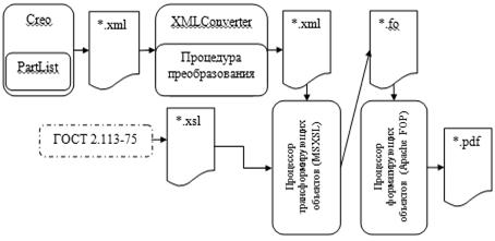 Механизм преобразования XML в PDF.