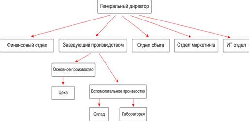 Организационная структура ООО «Коробейники».