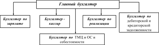 Структура бухгалтерии ООО «Коробейники».