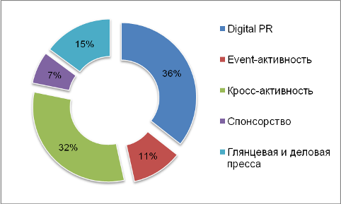 Рейтинг коммуникационных инструментов, используемых предприятиями ресторанного типа на российском рынке в 2012 году, %.