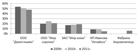 Анализ поступления товаров магазина «КЕТРО» в разрезе основных поставщиков за 2009;2011 гг.
