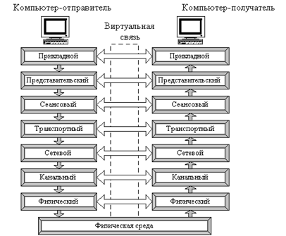Схема взаимодействия компьютеров в базовой эталонной модели OSI.