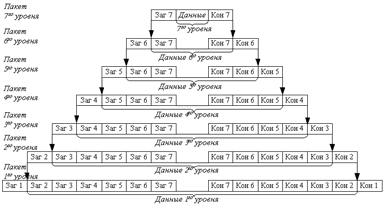 Формирование пакета каждого уровня семиуровневой модели.