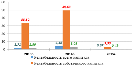 Динамика показателей рентабельности в АО «Краснодаргазстой» г. Краснодара за 2013;2015 гг., %.
