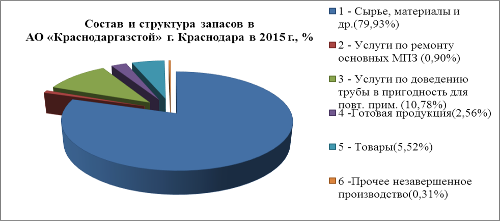 Состав и структура запасов в АО «Краснодаргазстой» г. Краснодара в 2015 г., %.