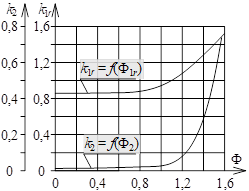 Рис. 1 Характеристики намагничивания синхронной неявнополюсной машины: а _ частичные кривые намагничивания; б _ коэффициенты насыщения.
