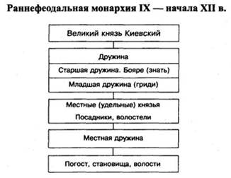 Государство Русь (IX — Начало XII в.).
