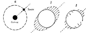 Схемы гравитационно-ннерционного растяжения Земли вдоль оси Солнце — Земля.