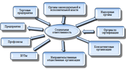 Организации, участвующие в деятельности по КСО в России.