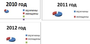 Доля мужчин и женщин в общей численности работников ОАО «Гипродорнии» в 2010, в 2011 и в 2012 годах.