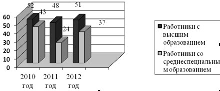 Доля работников ОАО «Гипродорнии» с высшим и среднеспециальным образованием в 2010, 2011 и в 2012 годах.