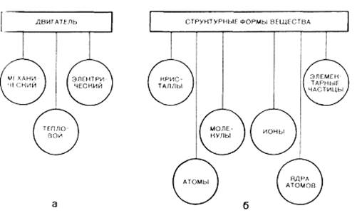 Примеры схематичного изображения родовидовых отношений между понятиями.
